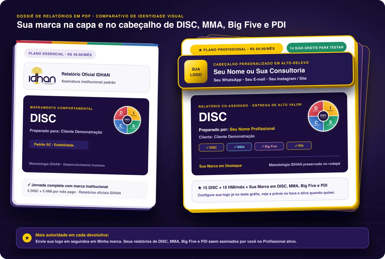 Comparativo visual entre o relatório padrão no plano Essencial e os relatórios de DISC, MMA, Big Five e PDI co-assinados com a marca do analista no plano Profissional